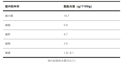 劝你少吃猪脑！-萌图百科