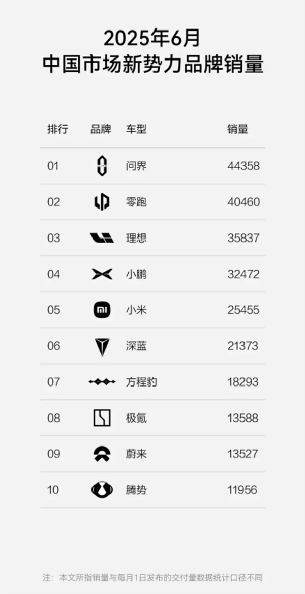 跻身新势力前十！方程豹6月狂卖1.8万辆 均价超过20万元-萌图百科