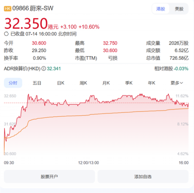 19.39万的乐道L90一炮打响！蔚来港股大涨超10%-萌图百科