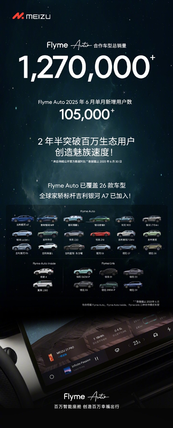 FlymeAuto合作车型单月新增超10万 总销量超过127万辆-萌图百科