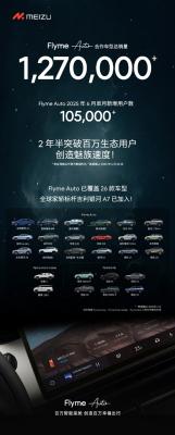 FlymeAuto合作车型单月新增超10万 总销量超过127万辆-萌图百科