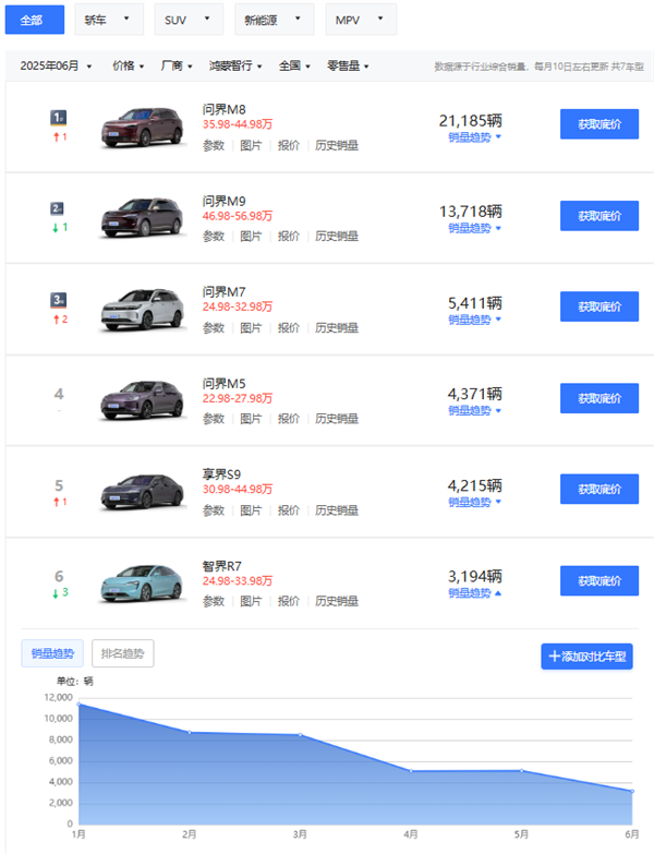 说好的不买电车呢！怎么一看销量都在冲啊