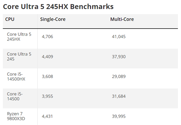 Intel酷睿Ultra 5 245HX首次跑分：比锐龙7 9800X3D还高！-萌图百科