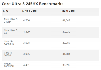 Intel酷睿Ultra 5 245HX首次跑分：比锐龙7 9800X3D还高！-萌图百科