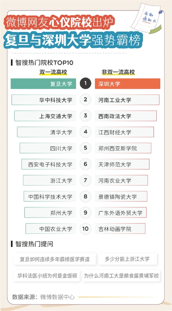 微博网友心仪高校出炉：复旦与深圳大学强势霸榜-萌图百科