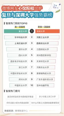 微博网友心仪高校出炉：复旦与深圳大学强势霸榜-萌图百科
