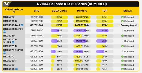 RTX 5090弟中弟！英伟达专为中国玩家打造的显卡来了
