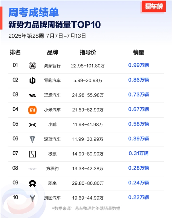 新势力周销量榜更新：问界再夺第一 M8狂卖4700多台无车能挡