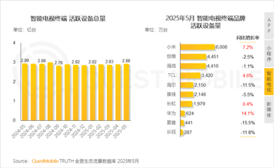 中国智能电视活跃量超2.8亿台：小米电视第一、华为增长最猛-萌图百科