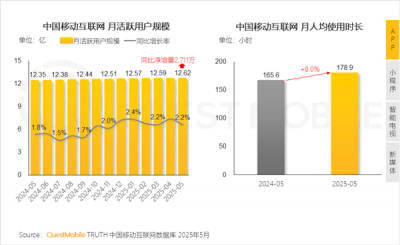 中国移动互联网用户破12.6亿 大家越来越爱玩手机了：时间大增8%-萌图百科
