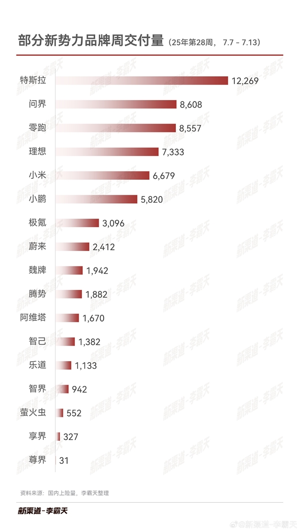 新势力周销量榜更新：问界再夺第一 M8狂卖4700多台无车能挡