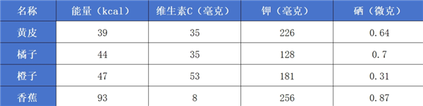 这种水果是北方人的盲区 营养却相当丰富 现在吃正好