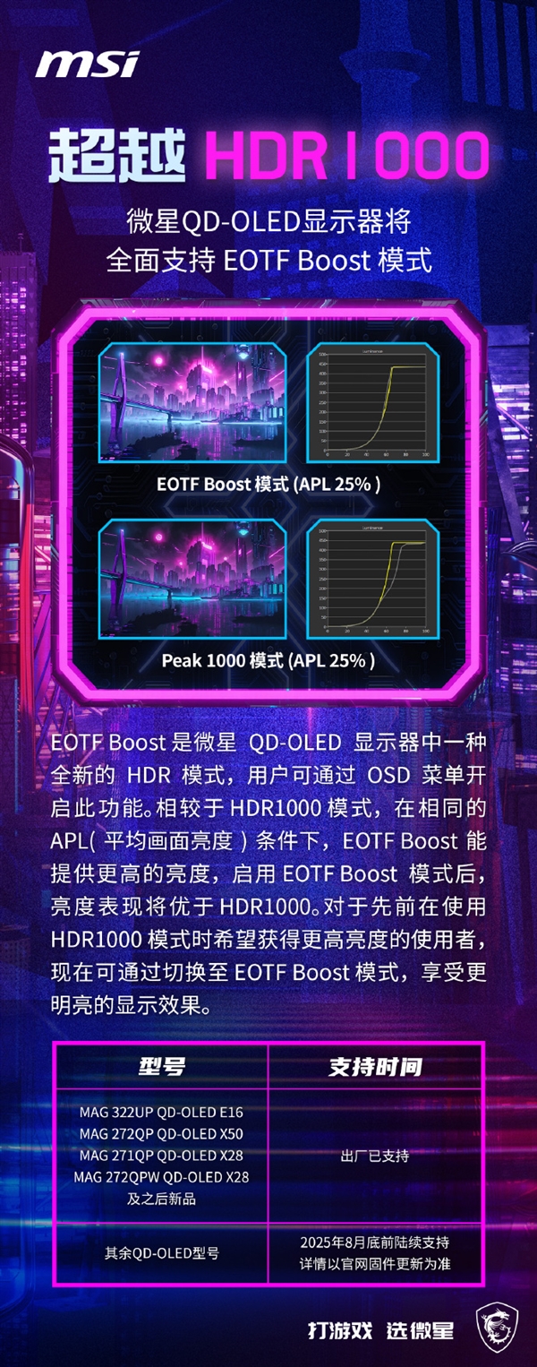 微星QD-OLED显示器将全面支持EOTF Boost模式：亮度超HDR1000-萌图百科