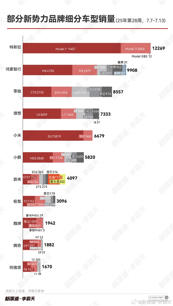 新势力周销量榜更新：问界再夺第一 M8狂卖4700多台无车能挡