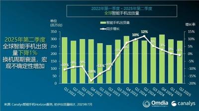 二季度全球手机出货量：三星苹果前二 小米稳坐中国厂商第一-萌图百科