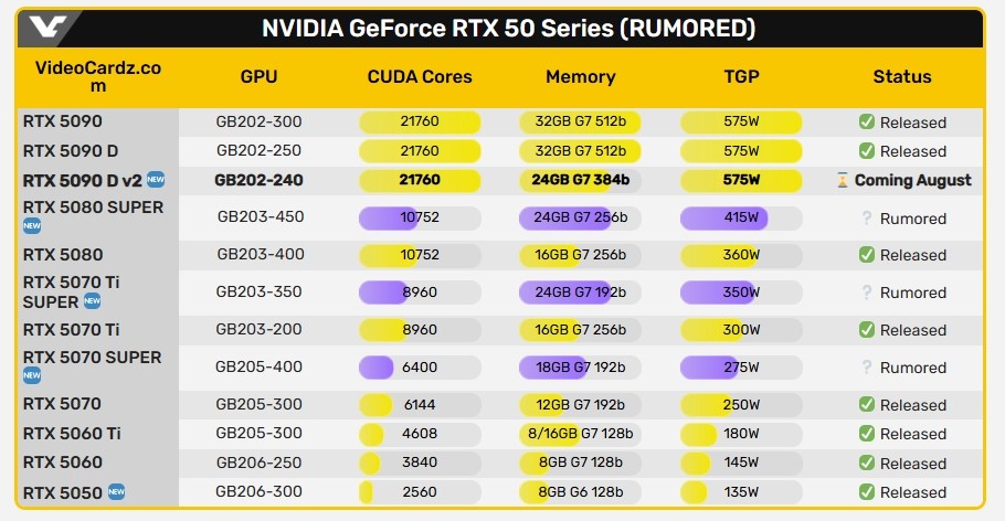 RTX 5090弟中弟！英伟达专为中国玩家打造的显卡来了