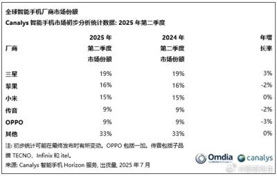全球销量最好的三个中国手机品牌！小米第一 传音第二 OPPO第三-萌图百科