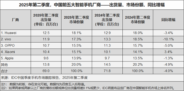 最新排名！Q2全球/中国TOP5手机厂商销量出炉：小米华为各自强势 荣耀已掉队   