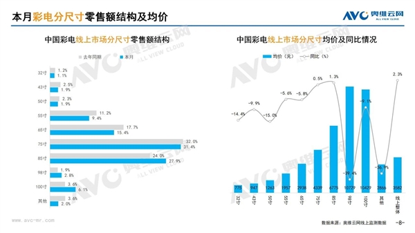 电视市场变天！85英寸+电视爆火 75英寸及以下全面失宠-萌图百科