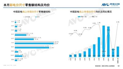 电视市场变天！85英寸+电视爆火 75英寸及以下全面失宠-萌图百科