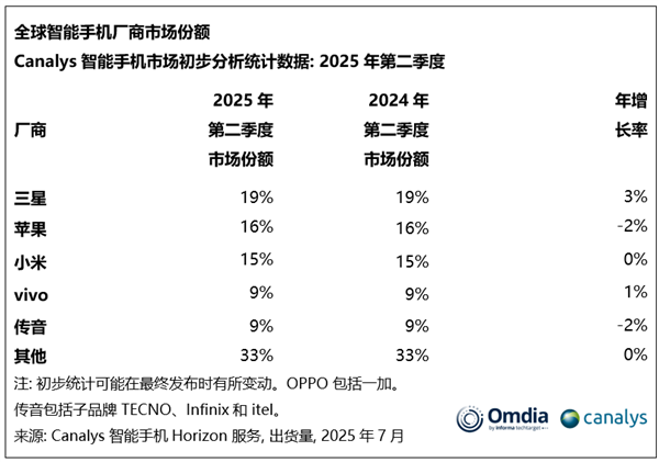 最新排名！Q2全球/中国TOP5手机厂商销量出炉：小米华为各自强势 荣耀已掉队-萌图百科