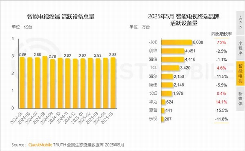 中国智能电视活跃量超2.8亿台：小米电视第一
