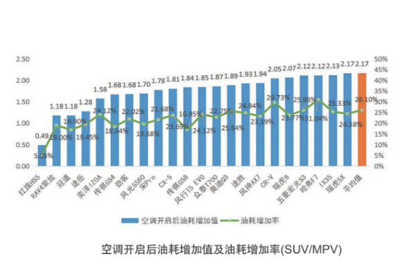 夏天汽车开空调后要多烧多少油 中汽中心：平均油耗增加2.19L