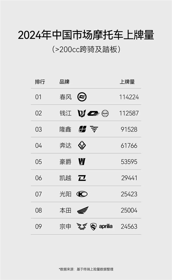 用三蹦子硬蹭华为的宗申：竟然是中国最大的摩托车企业