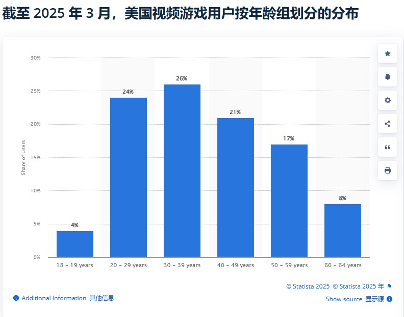 “老”玩家崛起 最新统计发现美国老年人玩家占比达28%-萌图百科
