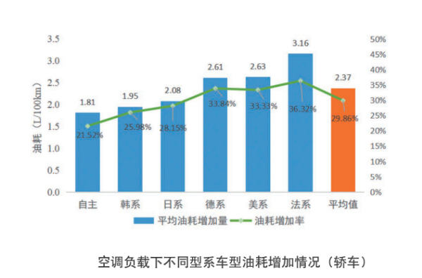 夏天汽车开空调后要多烧多少油 中汽中心：平均油耗增加2.19L