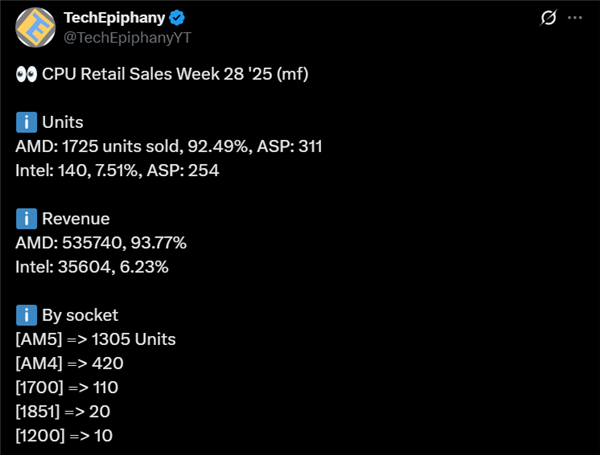 惊人的94%份额！AMD CPU德国销量12倍于Intel：AM4超全系总和-萌图百科