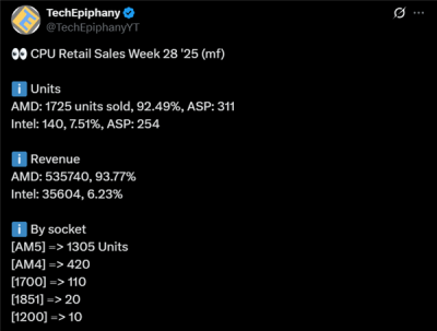 惊人的94%份额！AMD CPU德国销量12倍于Intel：AM4超全系总和-萌图百科