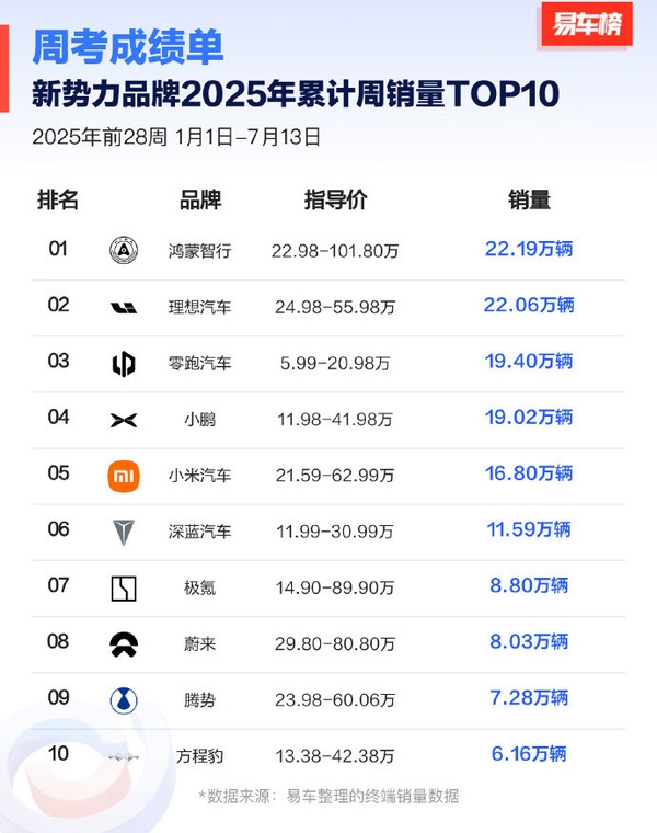中国造车新势力2025年累计销量排名：鸿蒙险胜理想