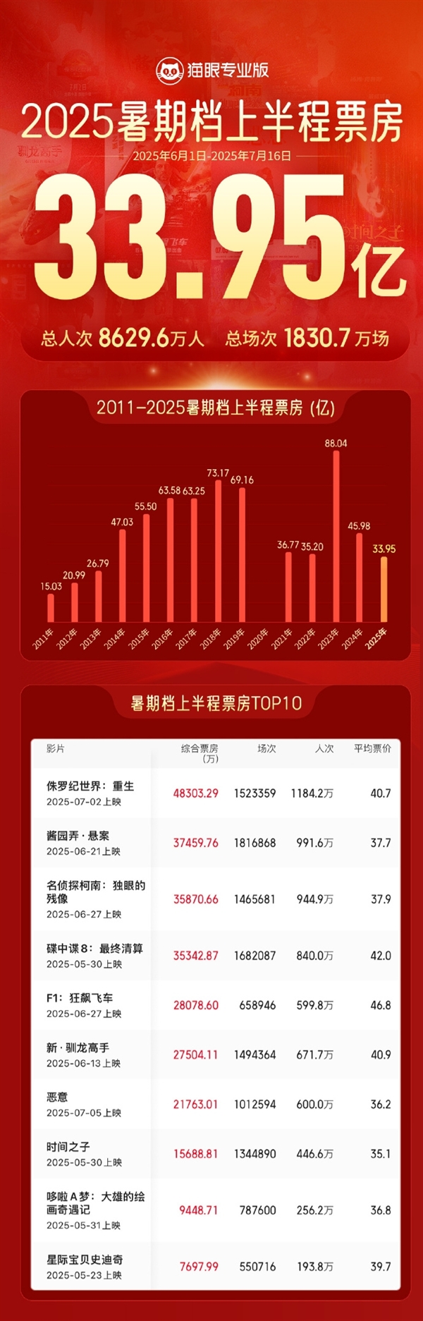 2025暑期档上半程票房33.95亿：前十名有7部进口片-萌图百科