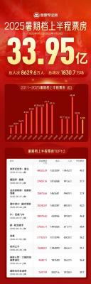 2025暑期档上半程票房33.95亿：前十名有7部进口片-萌图百科