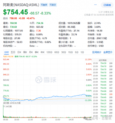 光刻机巨头ASML业绩预警：股价暴跌8.33%！-萌图百科