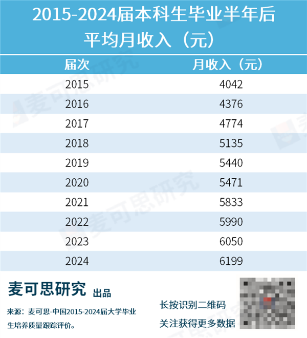 本科生高薪职业榜Top10出炉 毕业即月薪过万不足10%-萌图百科