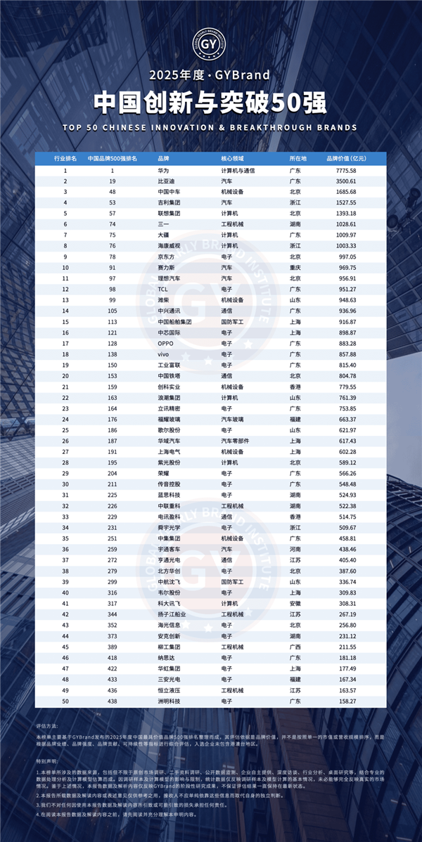 中国创新与突破50强榜单出炉 华为第一 小米缺席-萌图百科