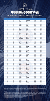 中国创新与突破50强榜单出炉 华为第一 小米缺席-萌图百科