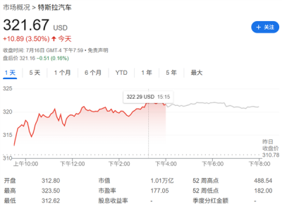 马斯克铁粉“木头姐”斥资3600万美元 增持特斯拉-萌图百科