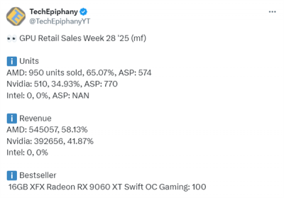 德国人偏爱AMD显卡！销量占65%超NVIDIA：RX 9070 XT卖最好-萌图百科