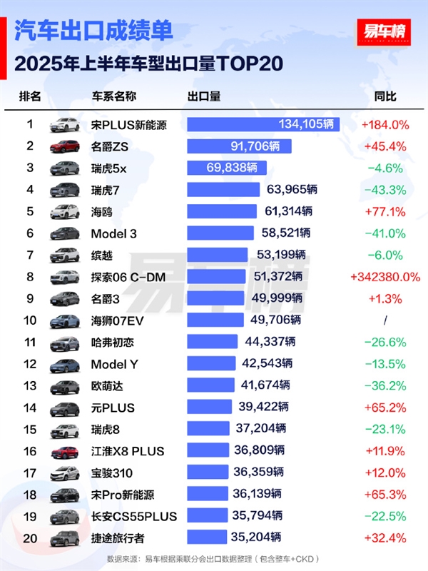 2025上半年出口车型销量TOP20出炉：比亚迪宋PLUS夺冠-萌图百科