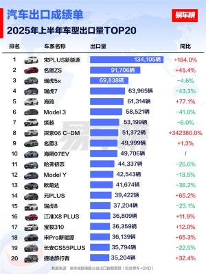 2025上半年出口车型销量TOP20出炉：比亚迪宋PLUS夺冠-萌图百科
