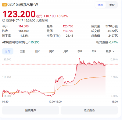 理想i8开订受市场看好 理想汽车港股股价一度涨超10%-萌图百科