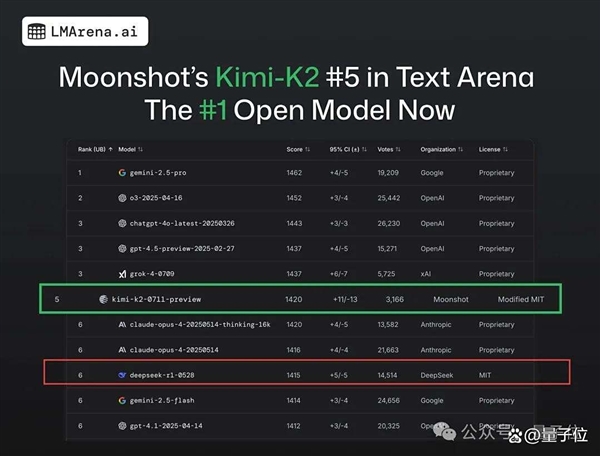 DeepSeek终于丢了开源第一王座 但继任者依然来自中国