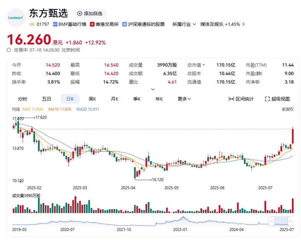 东方甄选第2款自营卫生巾今晚上线 股价大涨13%-萌图百科