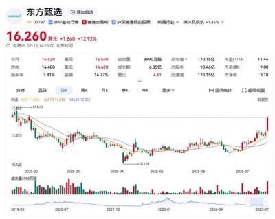 东方甄选第2款自营卫生巾今晚上线 股价大涨13%-萌图百科