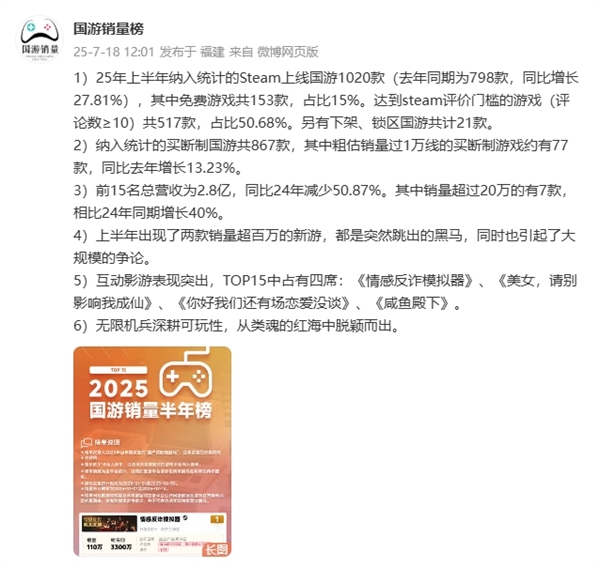 2025上半年国产游戏销量榜：《情感反诈模拟器》稳居第一-萌图百科