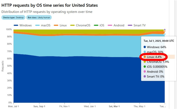 Windows份额受冲击：Linux美国市占率首度突破5%！