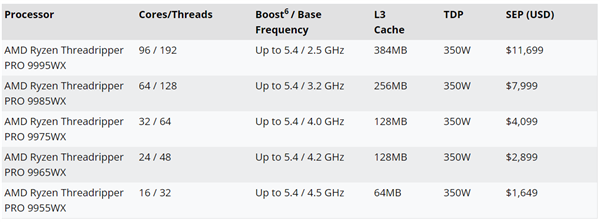最强工作站CPU！AMD线程撕裂者PRO 9000WX定价公布：最高84000元-萌图百科
